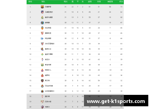 K1体育马德里竞技击败巴塞罗那，领跑西甲积分榜